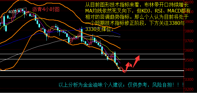 金金油味：4.5.现货原油沥青白盘操作建议思路