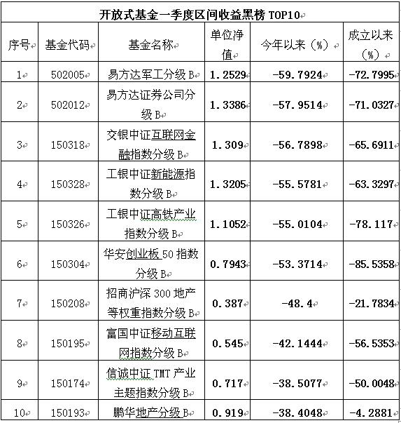 第一季度分级基金B排名解析: 易方达交银三基金排名垫底