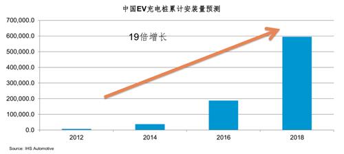 科华恒盛新业务经过前期的市场开发与积累，度过了转型的阵痛期，IDC及新能源光伏电站业务，开始进入收益放量增长期，成为公司业务增长引擎。同时UPS进入军工、核电高壁垒市场，轨道交通领域高增长，不断推出新技术产品方案及新业务模式，整体盈利能力进一步提升。鉴于公司新项目成长性突出，未来新能源充电桩市场前景巨大，公司股价上涨被看好，目标价突破60元。