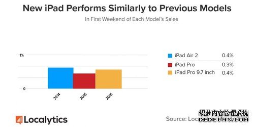 首周成绩 iPhone SE较落后、新iPad Pro更佳