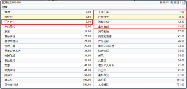 亚冠夺冠赔率:恒大一跌再跌仅第4 上港列榜首
