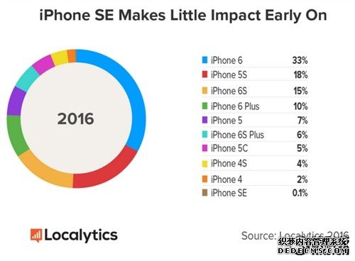 根本没人买！iPhone SE首周销量倒数第一