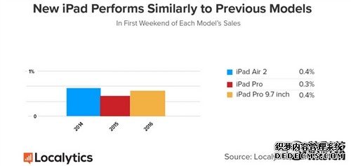 根本没人买！iPhone SE首周销量倒数第一