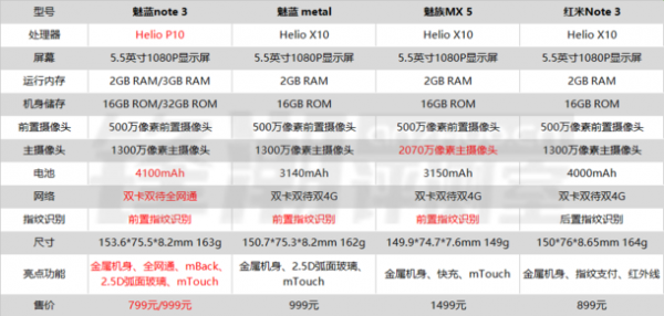 处理器上，Helio P10是联发科比较新的一款处理器，1.8GHz的频率虽然比原来的2.0GHz稍微降低了那么一点，但是在性能以及能耗方面均衡来说是Helio P10比Helio X10要强上一筹。而从魅族发布会上看，Helio P10处理器的性能比魅蓝note 2上的处理器要强上30%左右。