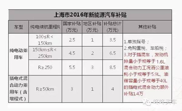 开奖直播现场:【j2开奖】上海新能源车补贴政策出台?补贴力度收紧