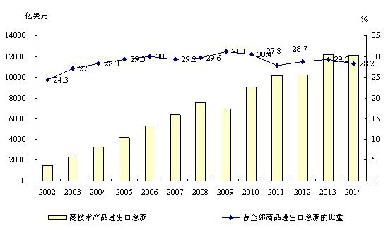 高技术产品进出口总额及其占商品进出口总额的比重(2002-2014年)