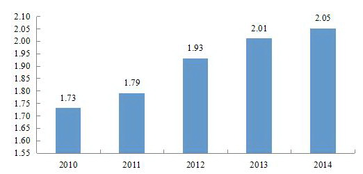 本港台直播国R&D经费投入强度(2010-2014年)