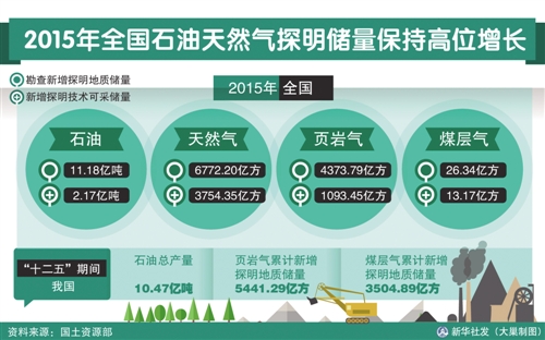 经济日报北京4月6日讯 记者 黄晓芳记者从国土资源部今天召开的新闻发布会获悉：本港台直播国石油天然气探明储量保持高位增长，去年石油新增探明地质储量11.18亿吨，新增探明技术可采储量2.17亿吨，2个油田新增探明地质储量超过亿吨。天然气新增探明地质储量6772亿方，新增探明技术可采储量3754亿方，2个气田新增探明地质储量超过千亿方。