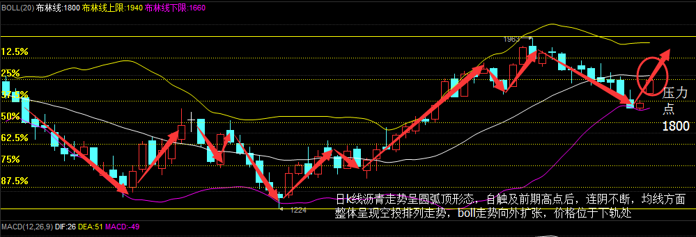 巅峰理财：4.7早评现货沥青铜行情分析与操作建议(多单解套）