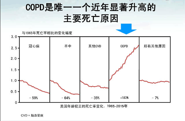 在发达国家，COPD早就引起医疗界的重视，1998年，美国国立心肺与血液研究所，美国国立卫生研究院和世界卫生组织就联合发起倡议，鼓励社会关注这一重大疾病。然而在中国，COPD被严重诊断不足，在调查中，所有被诊断的COPD的患者中，仅有35.1%的患者以往曾被确认为COPD，未来的数十年内，由于人口的老龄化和环境问题的日益严峻，预计COPD的负担会持续上升。