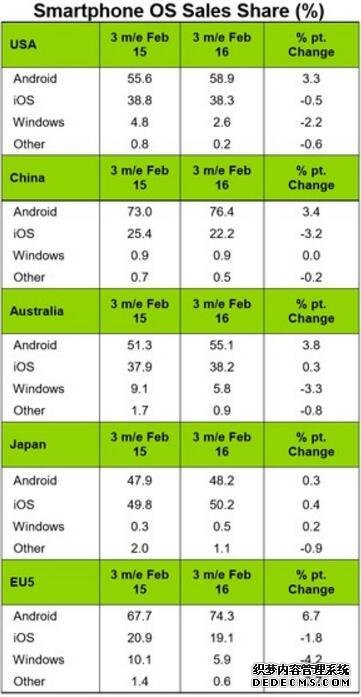 iPhone中国市场份额下滑 安卓份额已达到76.4%