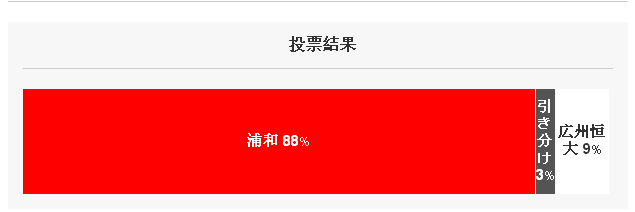 日球迷仅9%赌恒大赢浦和 喊斯科拉里回家种田