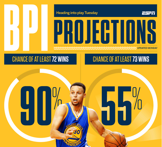 ESPN：勇士73胜概率回升至55% 72胜概率达90%