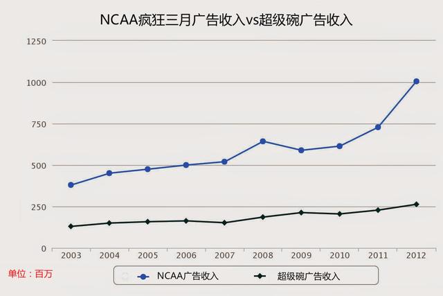 NBA指数：NCAA财富分配调查 大学生在免费打工