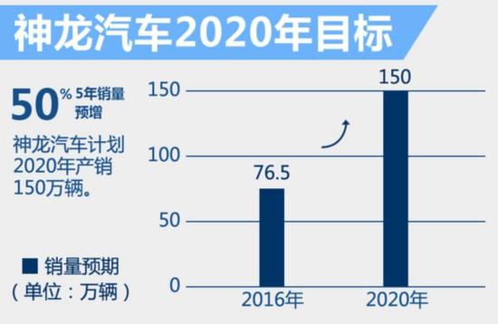 神龙汽车公司此前宣布，到2020年新能源汽车将在神龙汽车总产量中占比超30%。据此，东风标致全新规划预计就将涉及新能源领域。另外，根据官方公布的信息，东风标致将在未来新车中陆续搭载ADAS智能驾驶辅助系统。这一系统通过大量传感器的应用，及摄像头、雷达等技术的配合，使汽车能够自动分析车辆行驶状态，并辅助、补充驾驶员对车辆进行控制，体现了东风标致汽车“自动化”的发展方向。