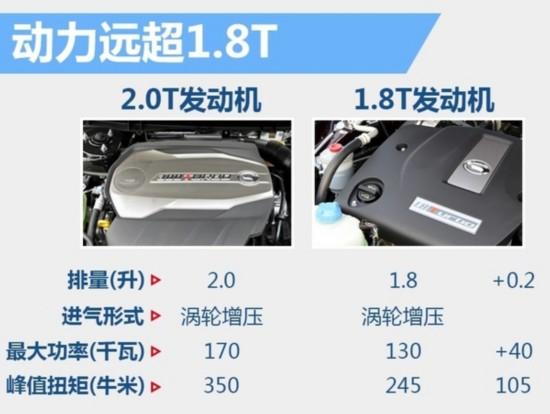 目前1.3T、1.5T、1.6T和1.8T四款涡轮增压发动机已经搭载在传祺量产车型上。其中1.3T主要匹配在旗下紧凑以及小型车上；1.8T主要搭载在GA6、GS5以及GS5速博三款车型。吴松表示：“由于油耗的压力越来越重，考虑到动力的优越性和未来的油耗的压力，将会推出1.0T和2.0T的涡轮增压发动机。”根据广汽传祺规划：未来1.0T发动机将匹配在小型车轿车和SUV；2.0T发动机将会搭载在中大型车和大型SUV上。