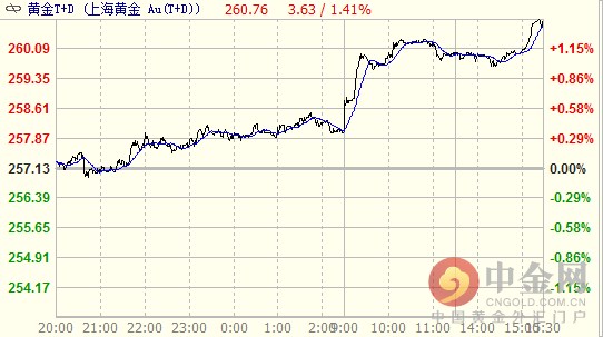 日内黄金T+D行情呈单边上行走势，因上周五美国经济数据表现不佳，进一步削弱加息预期，同时日内亚股走弱，提升市场避险偏好。截止日内盘尾，黄金T+D最高价上行至260.84元/克，最低价下行于256.90元/克。