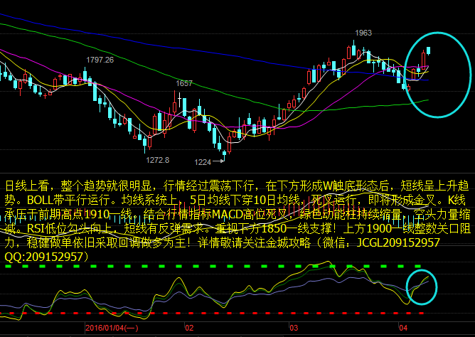 从日线上看，整个趋势就很明显，行情经过震荡下行，在下方形成W触底形态后，短线呈上升趋势。BOLL带平行运行。均线系统上，5日均线下穿10日均线，死叉运行，即将形成金叉。K线承压于前期高点1910一线。结合行情指标MACD高位死叉，绿色动能柱持续缩量，空头力量缩减。RSI低位勾头向上，短线有反弹需求。重视下方1850一线支撑！上方1900一线整数关口阻力，稳健做单依旧采取回调做多为主！