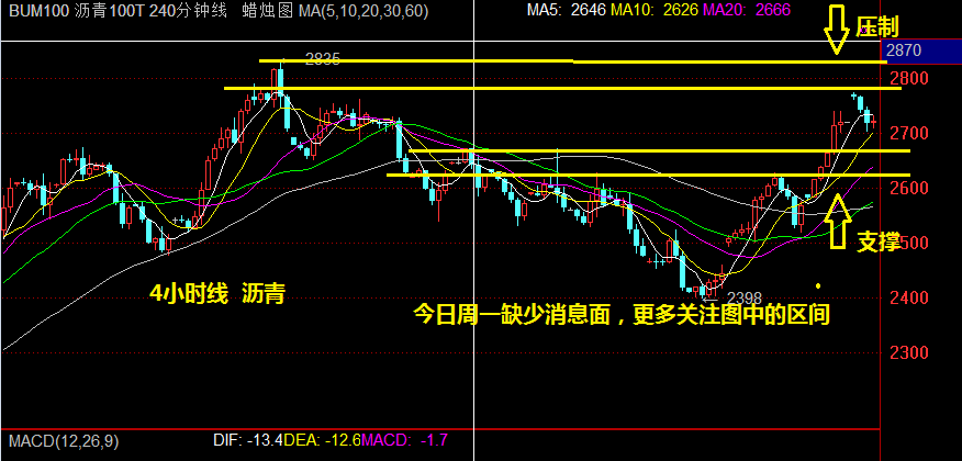 王佳奇说银：4.11沥青晚间行情走势盘解