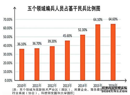 创新布局，助推民兵力量体系升级