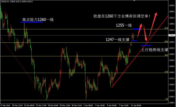 万箭齐发，黄金1248多与原油39.6多！