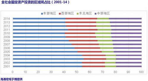 三是国有企业获得更多的信贷资金支持，但投入产出比远低于民营企业，同时又加剧了产能过剩问题，导致国企的债务高企，2015年债务占GDP的比重达到116%。为何经营业绩差的国有企业反而能获得更多的贷款支持呢？因为国企的背后有政府的信用作担保，但民营企业，尤其是轻资产的民营企业则缺乏融资渠道。