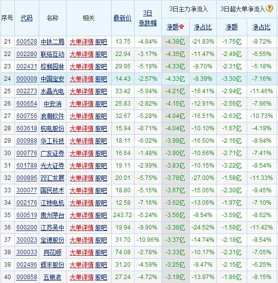 后市展望，大盘今日高开高走再度回到3000点之上，展示了强势的特征，预示着大盘将有望再起升势，但在3000点一线继续进行整固的时机更大，只要在安定3000点渠道以后再向上突破，继续上攻3200成功的可能性才更大。