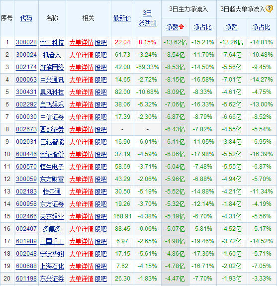 后市展望，大盘今日高开高走再度回到3000点之上，展示了强势的特征，预示着大盘将有望再起升势，但在3000点一线继续进行整固的时机更大，只要在安定3000点渠道以后再向上突破，继续上攻3200成功的可能性才更大。