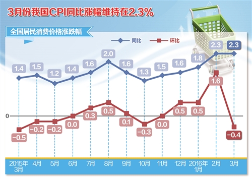 经济日报北京4月11日讯(记者 林火灿)国家统计局公布的2016年3月份全国居民消费价格指数（CPI）和工业生产者出厂价格指数（PPI）显示，3月份CPI继续处于“2时代”，PPI同比降幅持续收窄。