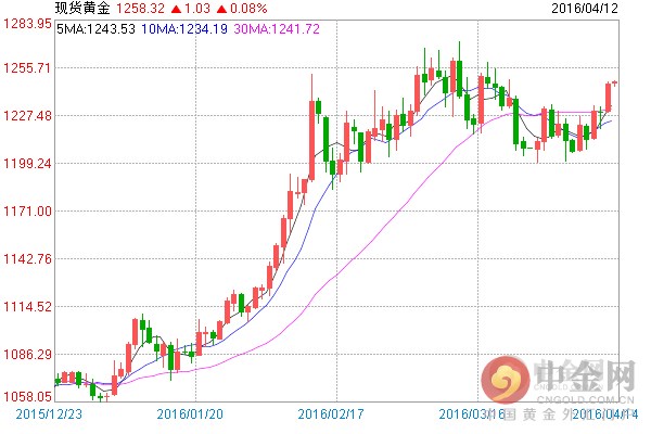 金价向1300美元大关发起冲击