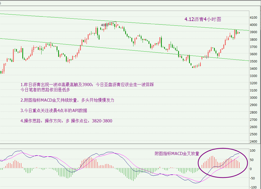 沥青4小时技术分析图：