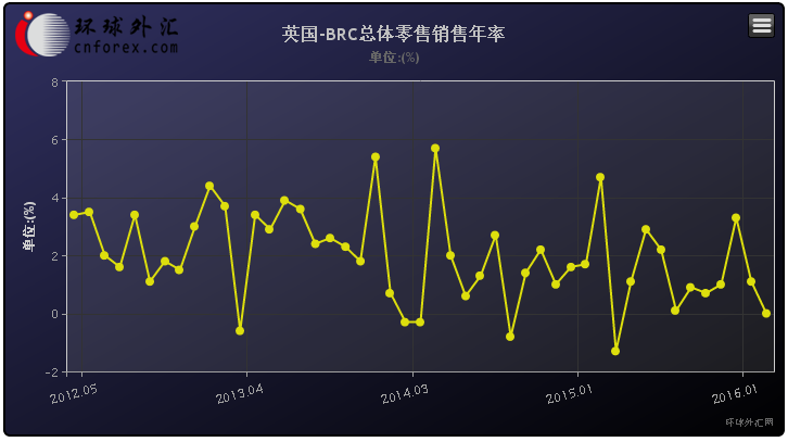 具体数据显示，英国3月BRC同店零售销售年率下降0.7%，前值上升0.1%，预期上升1.4%；3月BRC总体零售销售年率持平，前值上升1.1%。BRC的数据未经季节调整。最近三个月的食品销售下降0.7%，为去年6月以来的最大降幅。