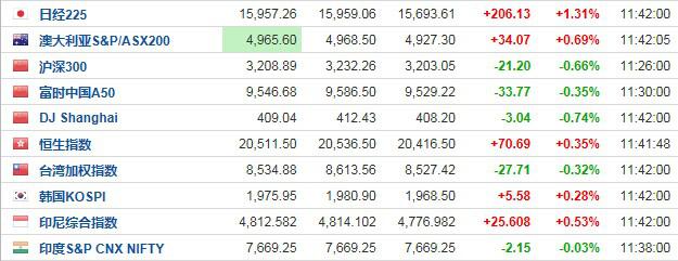 1、A股早盘低开低走，沪指跌0.65%，创业板指跌1.68%。沪指早盘收报3014.21点，下跌0.65%，成交额1214.2亿元。深成指早盘收报10476.01点，下跌1.26%，成交额2266.5亿元。