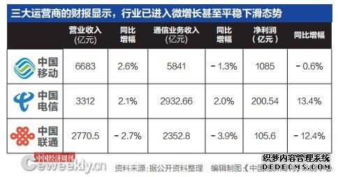 专家：用户资费降10元 联通电信就赔死！