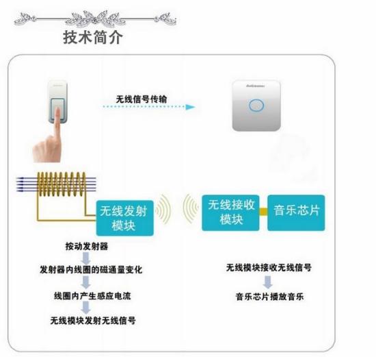 由青岛澳格纳带来的一款创新设计，无线门铃采用了世界领先的PUSH-RF技术，它能吸收手指按下门铃时的动力，并将之转化成为驱动门铃运作的电量。因此这款独特的无线门铃既能免除你布线安装的烦恼，还能省却电池更换的烦恼 ，避免电池污染。同时其无线信号具有280米超长传输距离，并可以穿透3层墙壁和金属门，最长可使用20年之久，具有很强的实用性能。