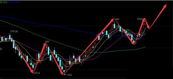 本周的行情走势在和套牢多头的争相厮杀中，前期反弹阻力1800到2000的200个点位区间之内震荡对行情进行修复，依照日线图走势，下方已无太多空头套牢盘，故此后续行情有大力放量拉升的趋势，本次行情在未来行情中，晚间收盘收在了2002一线，后市本人不建议盲目的去做空，应适当以合理仓位在1980-1960逐步建仓多单，以下方1950-1930为小支撑，