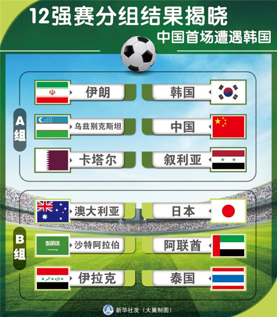 12强赛分组:国足再战卡塔尔 PK韩国伊朗叙利亚