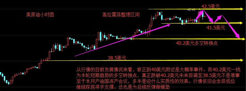 小时图上看，各项指标已转入空头。操作上建议高空为主。咱们42.5美元附近的中线空单也开始盈利1美元左右，行情就是这么快。在你等待犹豫的时候它会让你觉得可惜。就像2015年咱们做空原油一样，2016年中线的机会并不在少数。中线多，中线空已经干了不知几波了。未来行情的大幅反转也不远，如果你还是错过，那只能说这就是你与富人的差距。富人在等待中去验证，而穷人只在等待中观望！