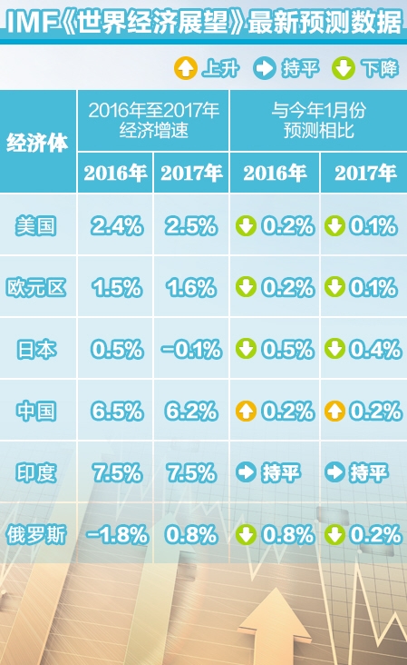 2016年全球经济预计增长3.2% 中国经济增长预期上调0.2%