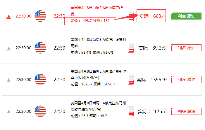 美国能源信息署(EIA)周三(4月13日)公布最新的库存数据显示，美国上周原油库存增幅为预期的逾三倍，但汽油库存减幅大于预期，而精炼油库存也录得增加。之前公布的美国石油学会(API)数据显示原油库存增加622.3万桶。