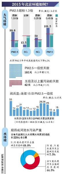 2015年北京空气中6项污染物4项超标；重污染天气下高排放车或优先限行