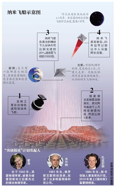 新京报讯 （记者黄颖实习生郭锰）通过微博登陆中国的霍金已经成为一名超级“网红”。昨日8时，霍金发布微博，将联手俄罗斯大亨尤里·米尔纳和美国脸书创始人扎克伯格合作建造大批纳米飞船，并以五分之一光速的速度将它们发射前往半人马座阿尔法星。