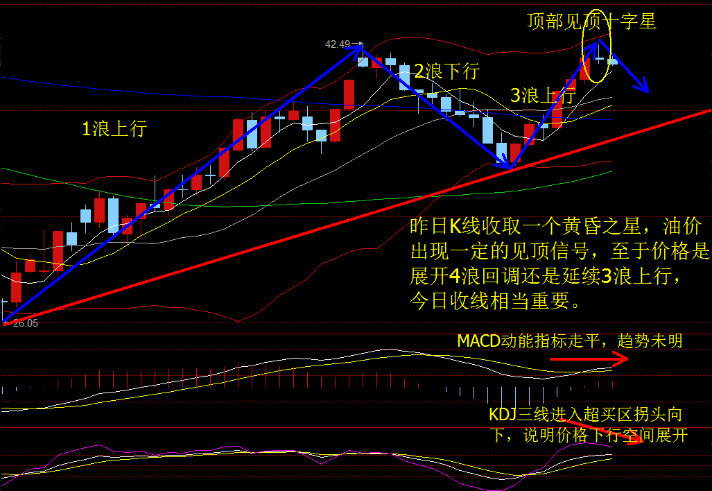 4小时图冲高回落吞没星。单从K线形态上来看，符合黄昏之星调整看跌。4小时周期性面临调整。如果今天空间上能配合一些的话，那么幅度也不会小。短线今日先依托昨日晚间的高点42.30做止损位高位博回调。后面做多至少要放到39.0一带才会去考虑，当然也是为了布局日图的二浪上涨。今天的短线主思路先看回落调整。早盘已经给出41.75-80做空。目前获利。空单继续持有。空仓的继续先顺势高空。