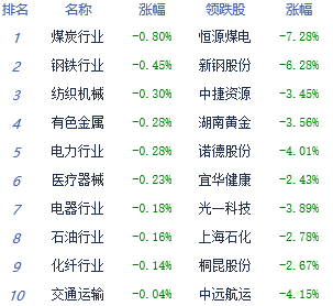 午评：成交量缩小沪指勉强收涨 创业板小幅收阳