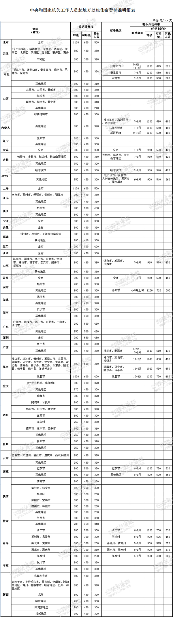 国家公务员“最详细”差旅费标准出炉：来京最低500元