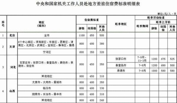 j2开奖直播:官员差旅标准出台 最高标准1200元/天