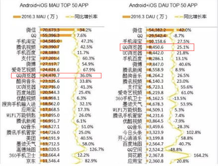 QuestMobile：QQ浏览器月活日活增长率仅次于微信QQ淘宝