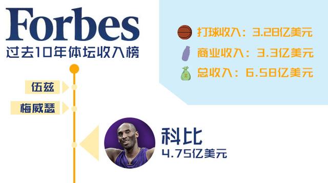 NBA指数独家解密科比这辈子：超乔丹碾压詹皇