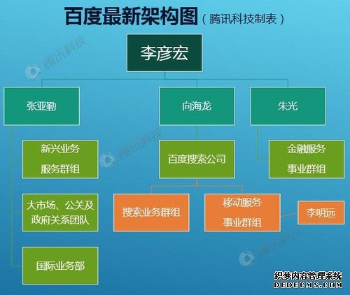 百度宣布业务架构重组