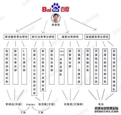 百度宣布业务架构重组